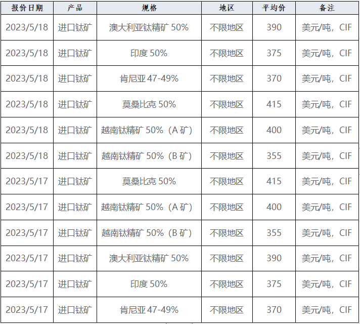 產(chǎn)業(yè)發(fā)展及市場(chǎng)簡(jiǎn)訊——鈦產(chǎn)業(yè)