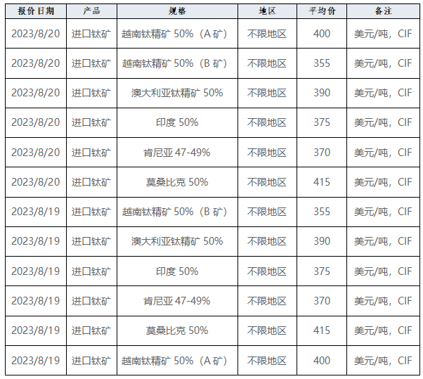 產(chǎn)業(yè)發(fā)展及市場(chǎng)簡(jiǎn)訊—鈦產(chǎn)業(yè)